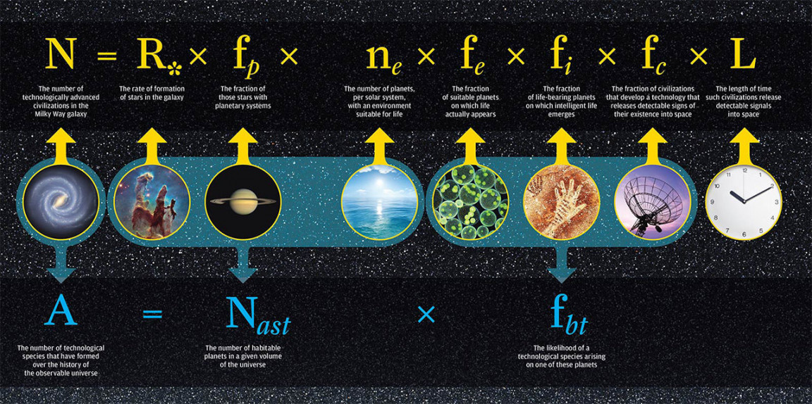 Are we alone in the universe? Revisiting the Drake equation