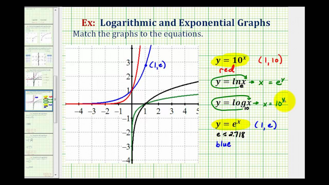 Graphing Logarithmic Functions (solutions, examples, videos