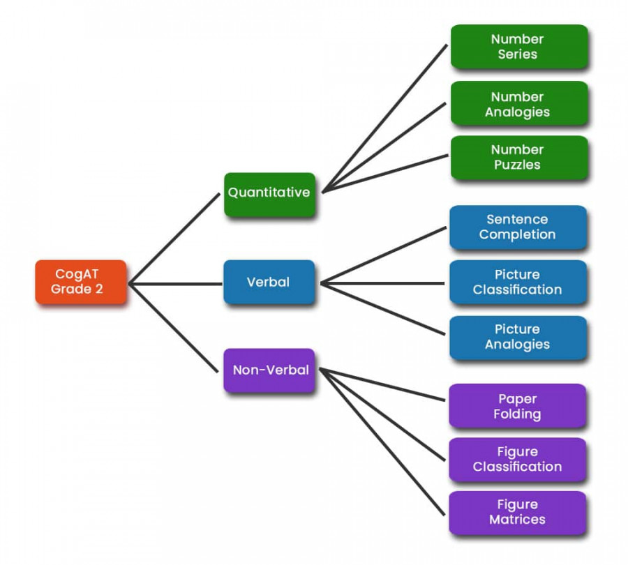 CogAT Test Prep nd grade (FREE Sample Questions and Practice Test)