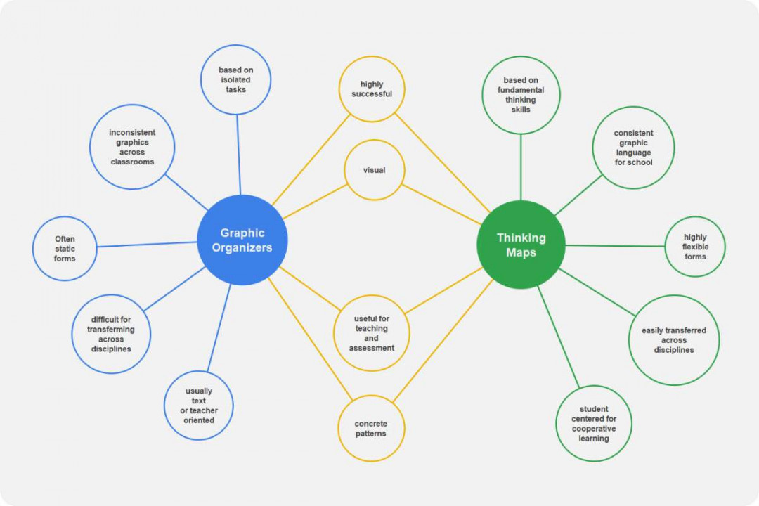 Double Bubble Map Template & Examples  EdrawMind