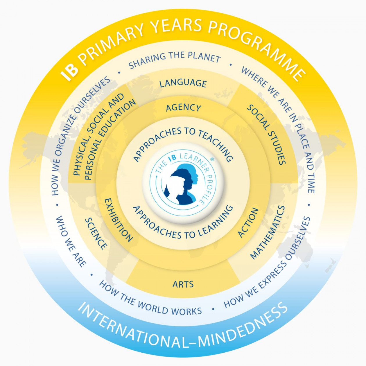 ESF Hillside International Kindergarten PYP Overview - ESF