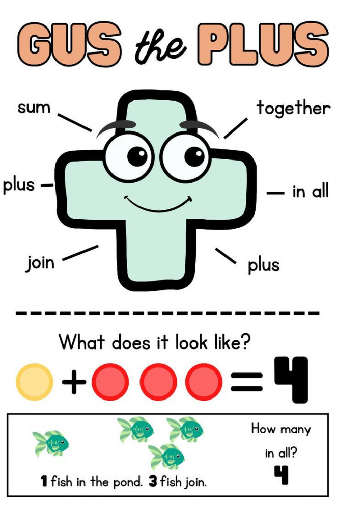 Gus the Plus and Linus the Minus Anchor Chart Teaching Math