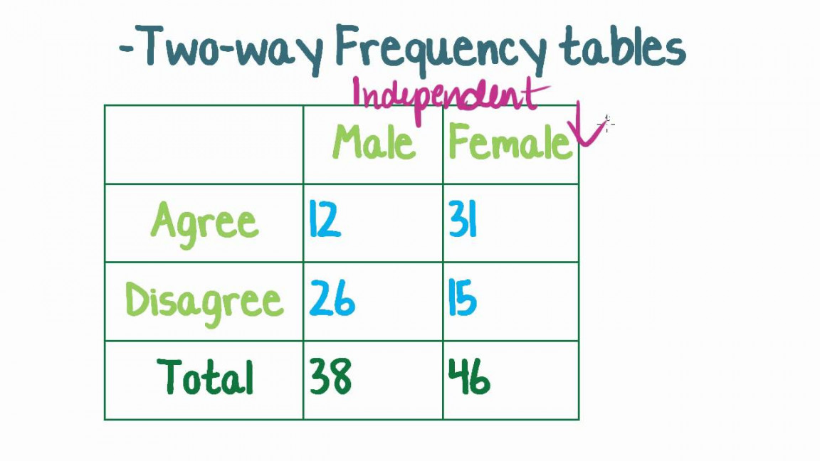 Maths Tutorial: Two-way Frequency Tables (statistics)