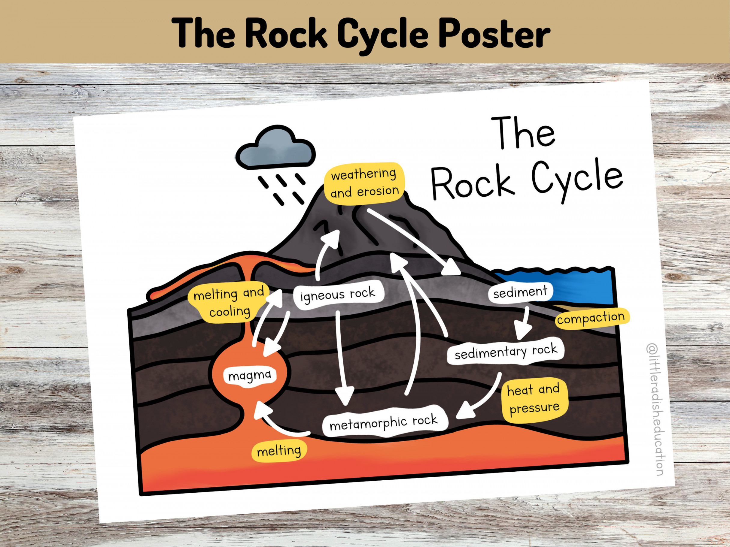 Printable the Rock Cycle Print Childrens A Resources - Etsy Australia