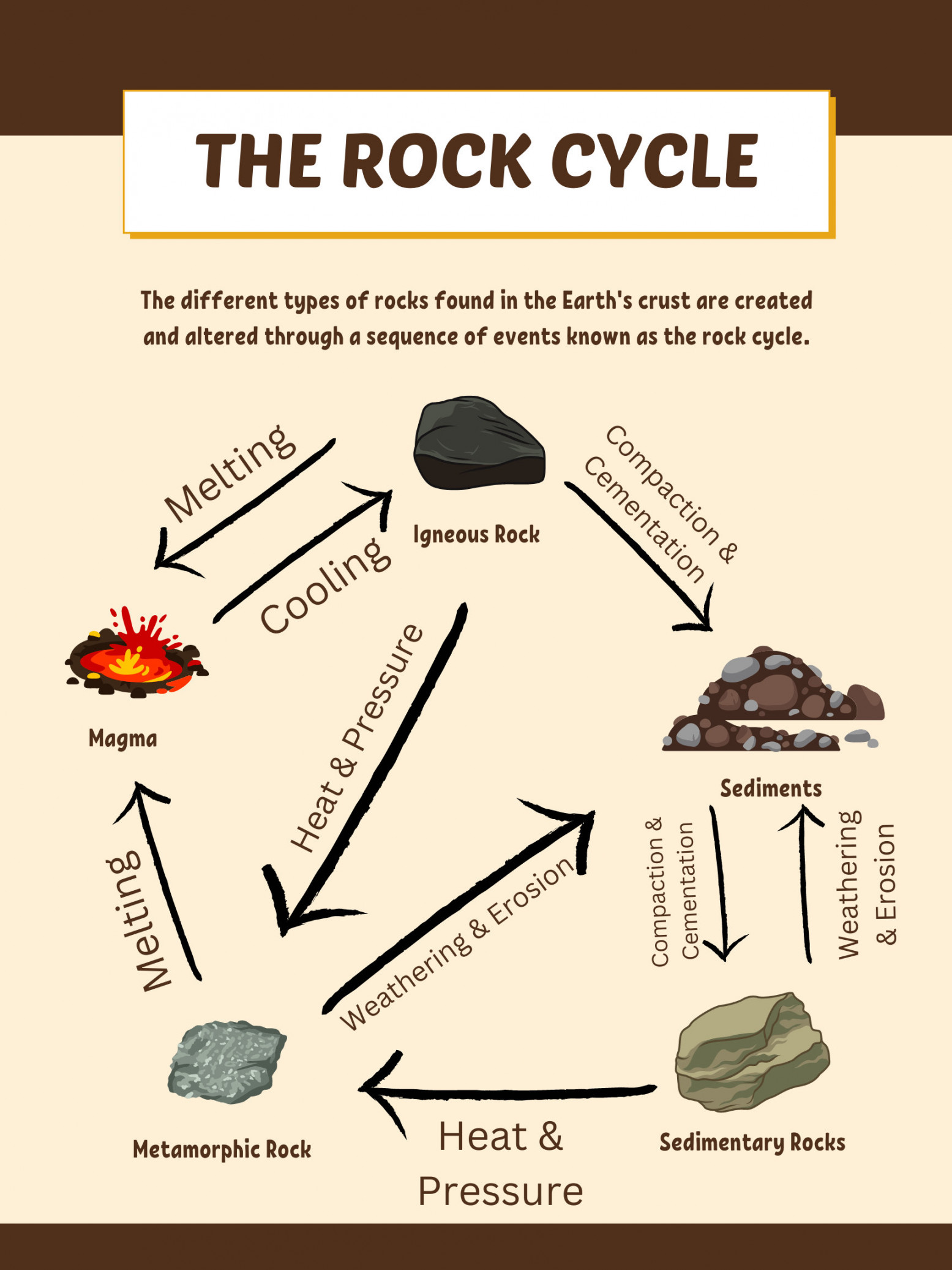 The Rock Cycle Posters - Etsy