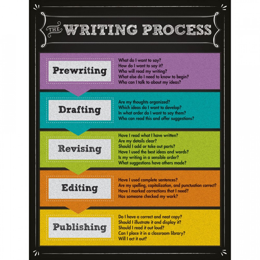 The Writing Process Chartlets, Grade -+ - CD-  Carson