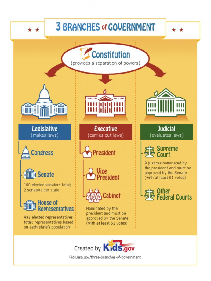 Three Branches of Government Poster  PDF