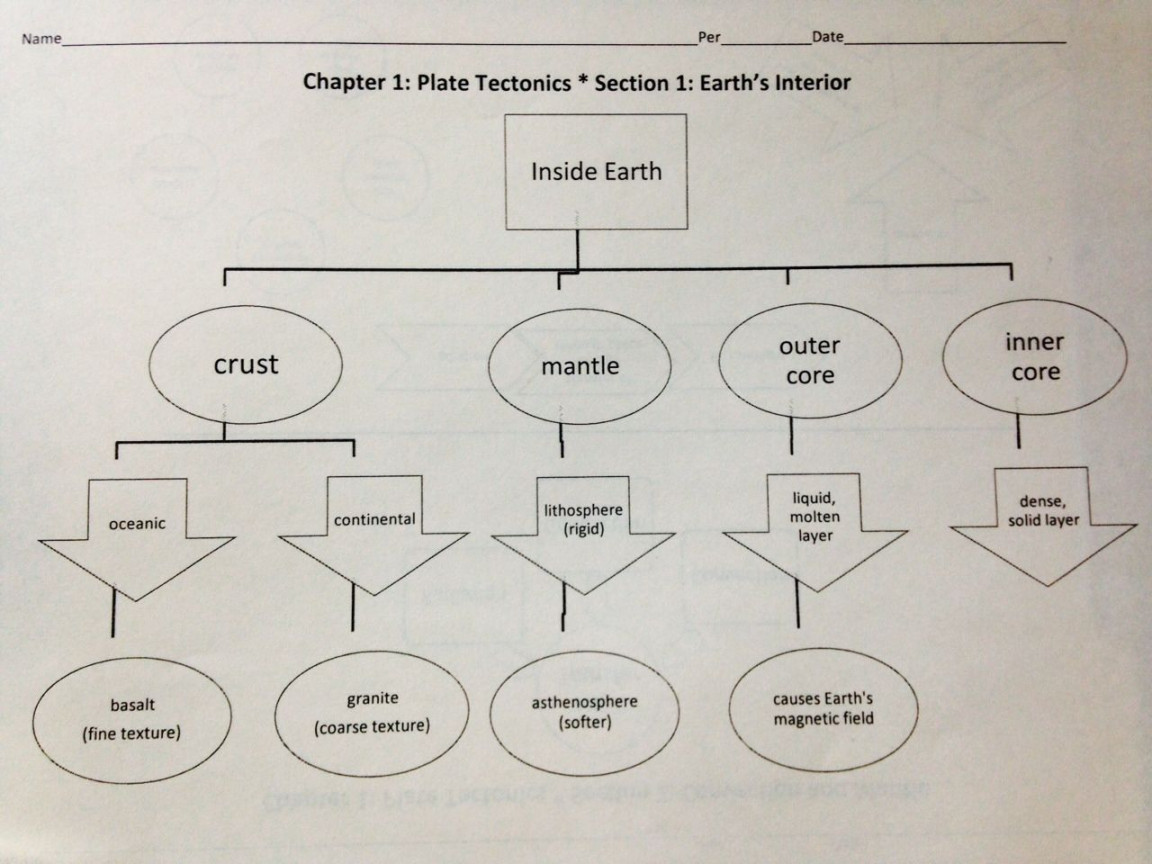 top down web - inside earth  Plate tectonics, Graphic organizers