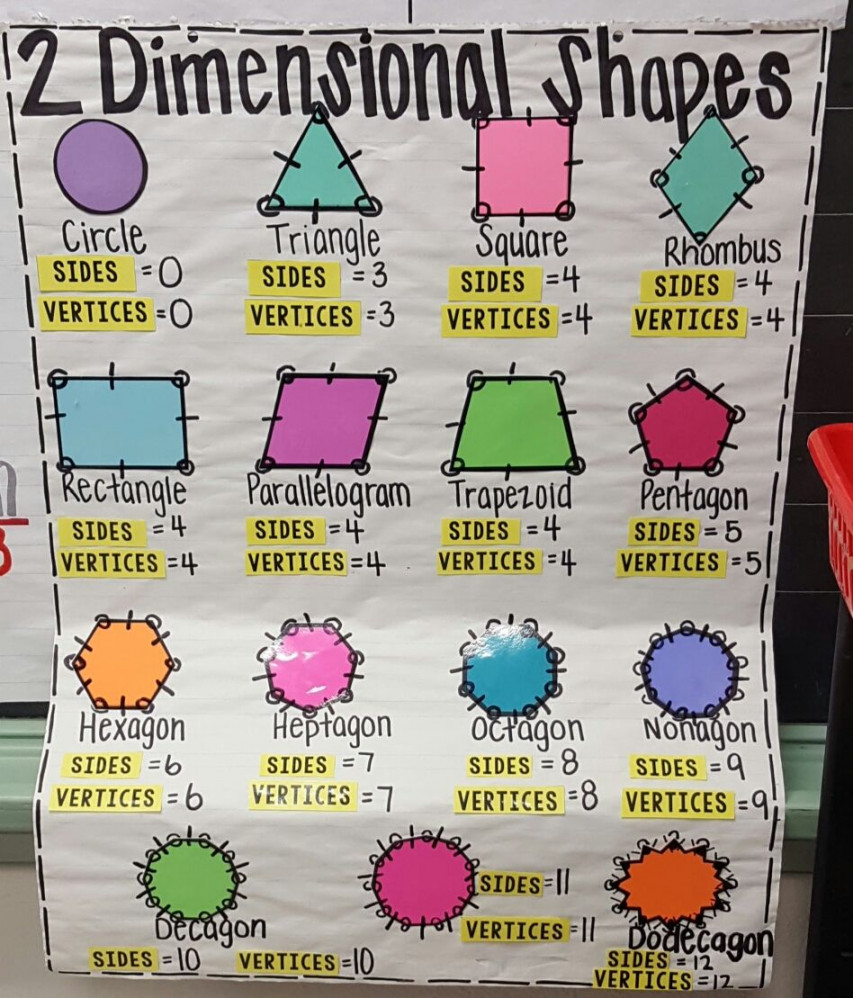 Two Dimensional Shapes Anchor Chart - Jessup ES  Shape anchor