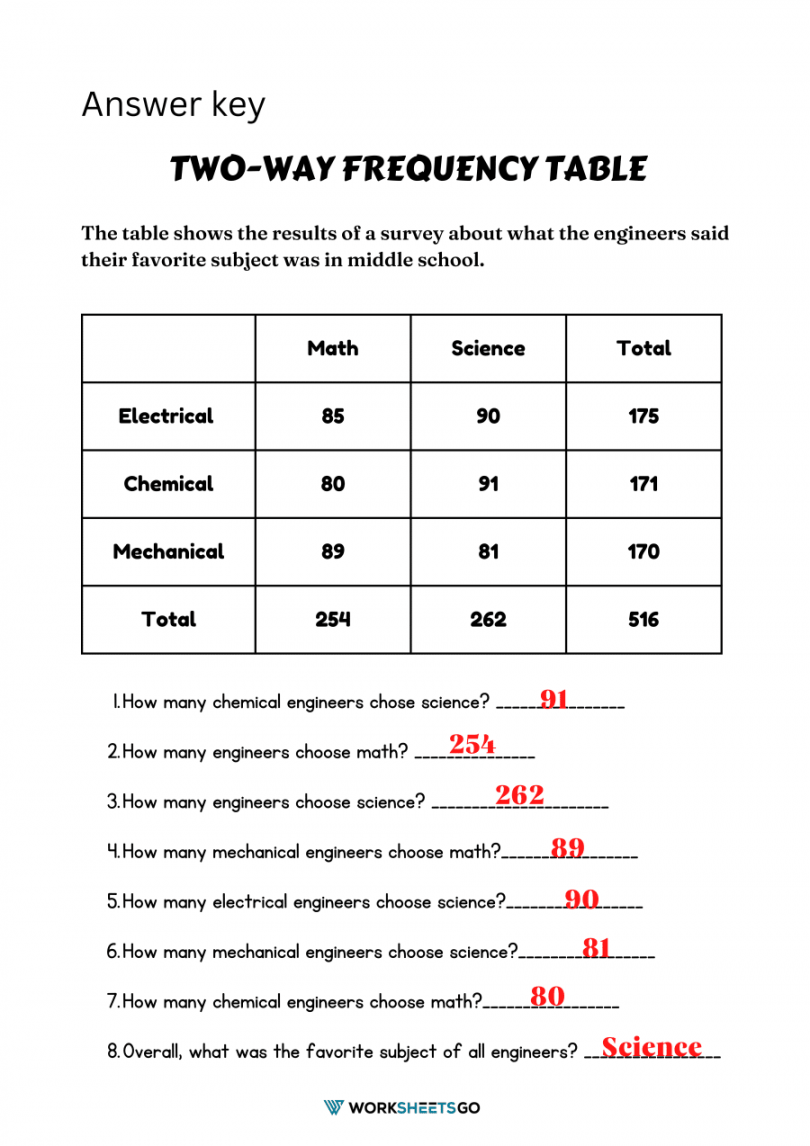 Two-way Frequency Table Worksheets  WorksheetsGO