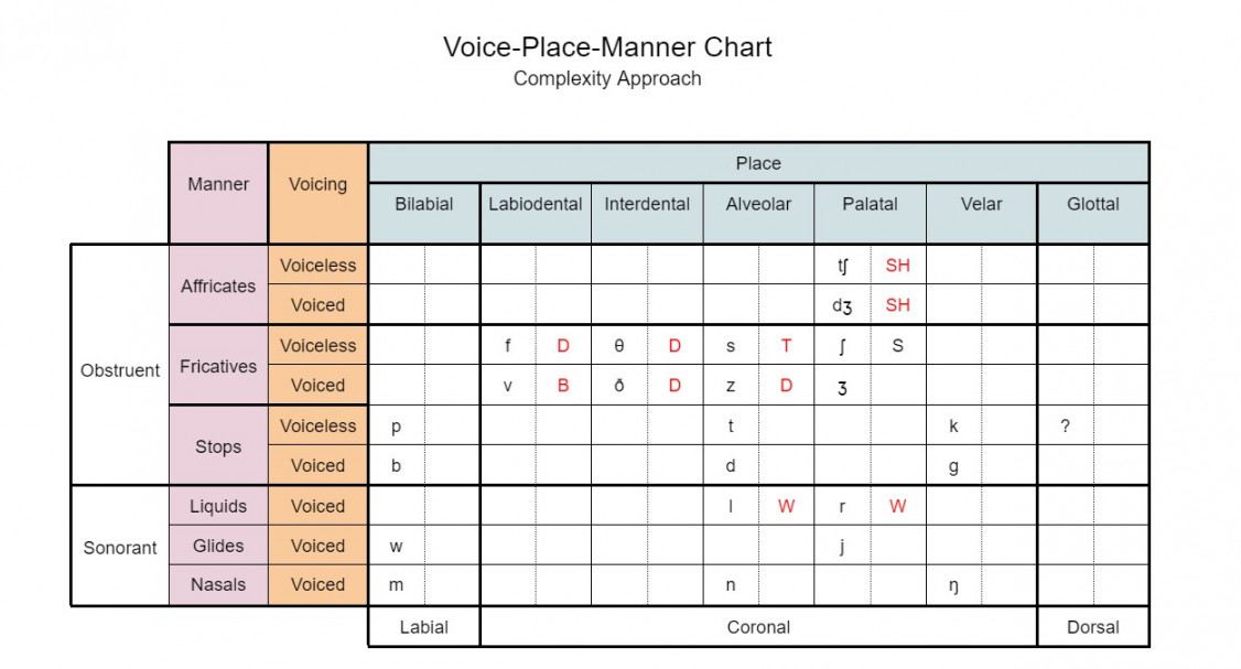 UPDATED Voice Place Manner Chart - Speech Therapy Talk Services, LLC