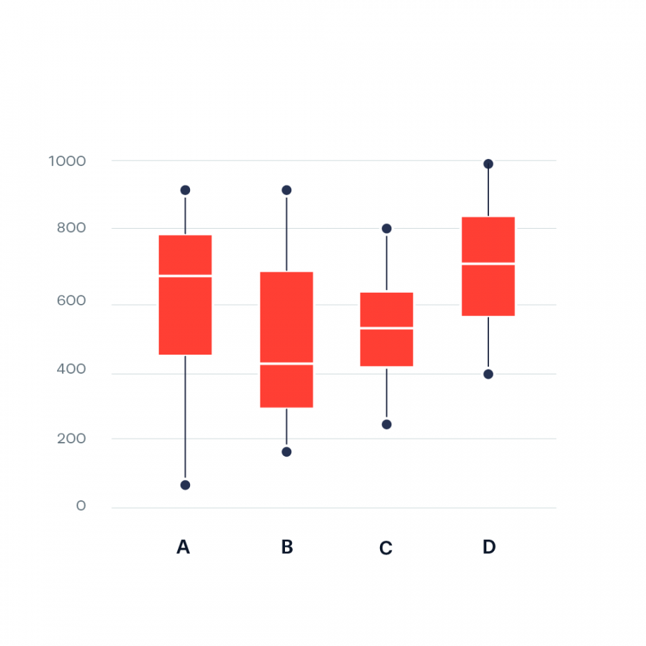 Boxplot  Data Viz Project