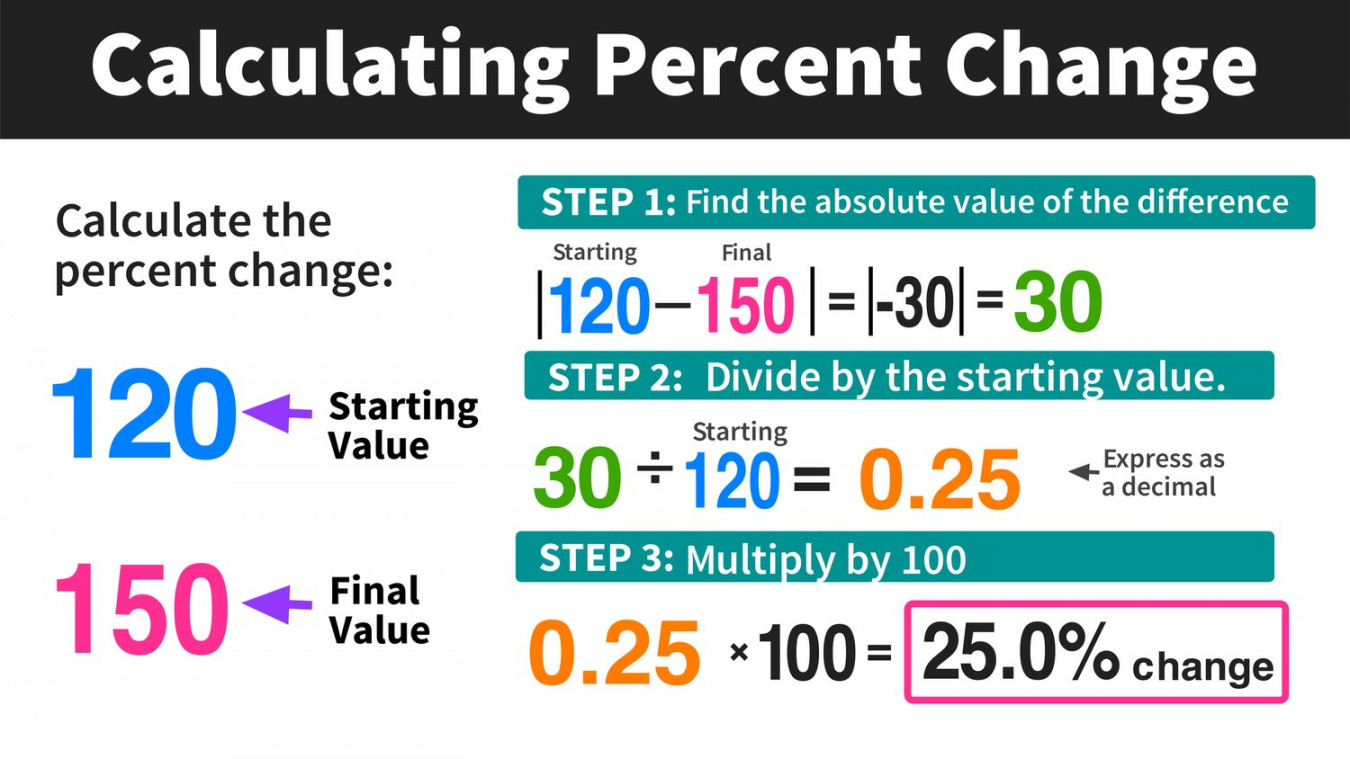 Calculating Percent Change in  Easy Steps — Mashup Math