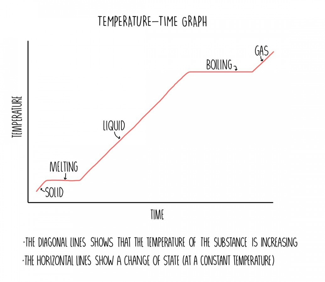 Change of State GCSE — the science sauce