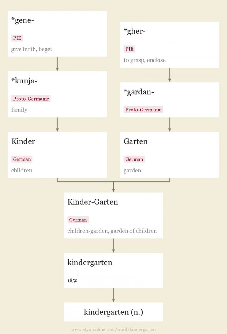 kindergarten  Etymology of kindergarten by etymonline