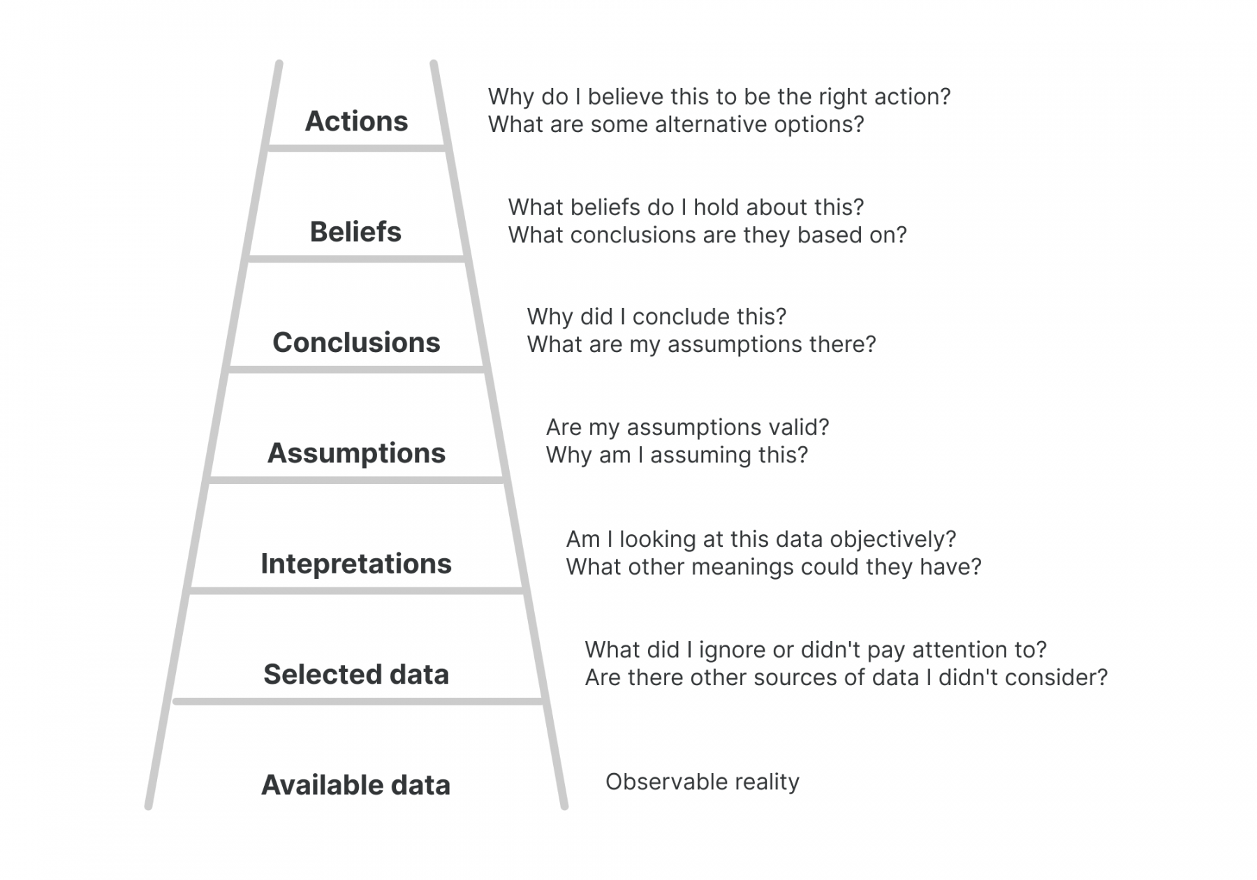 Ladder of inference  Untools