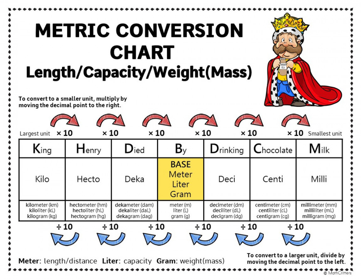 King Henry Died By Drinking Chocolate Milk Chart Martin Lindelof