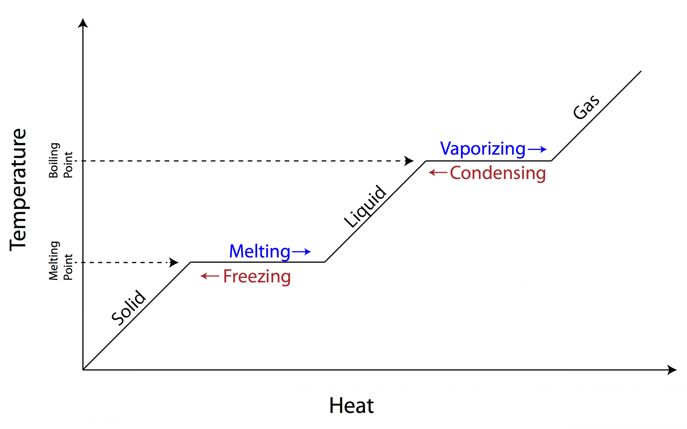 Phase Changes