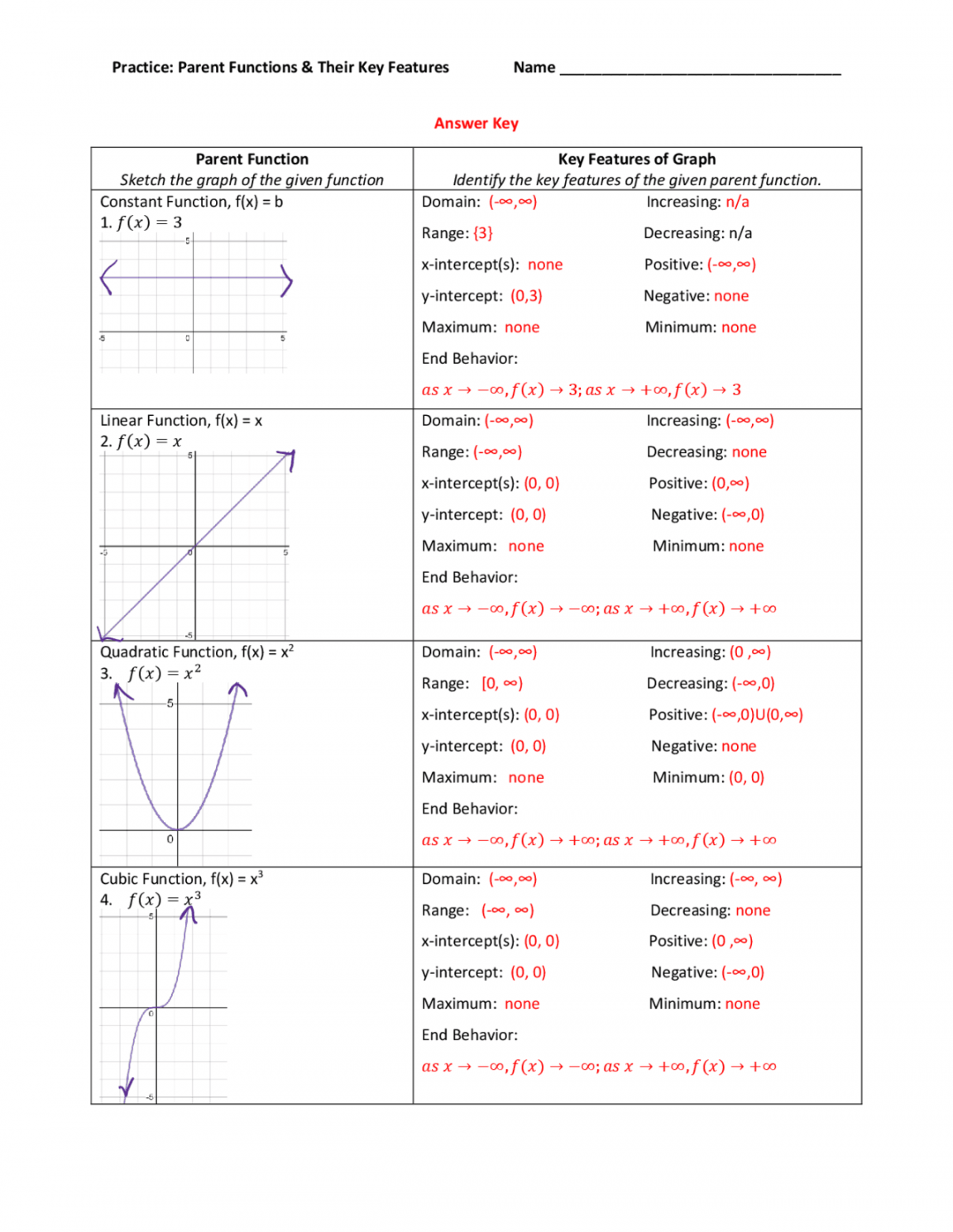 Practice: Parent Functions & Their Key Features Name  Study notes