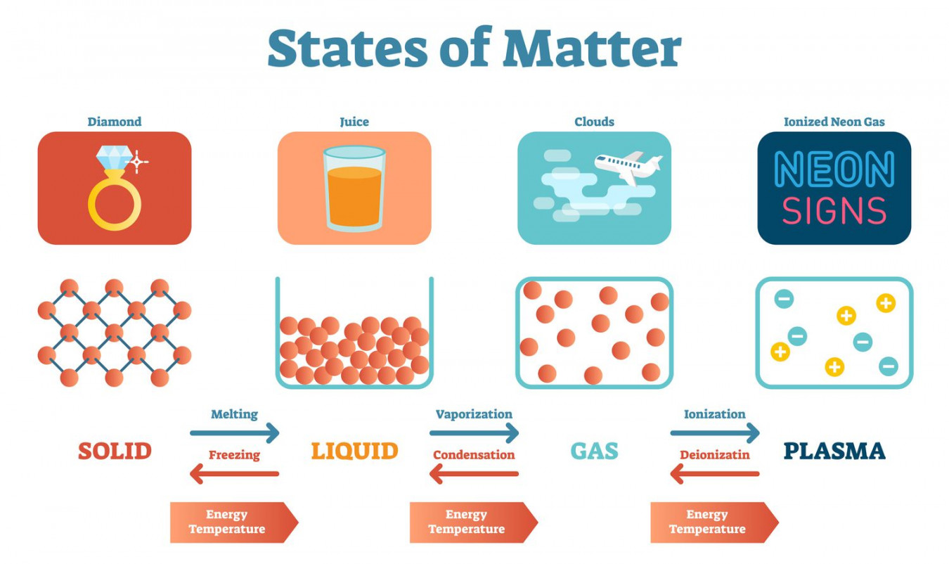 State of Matter Definition - Chemistry Glossary