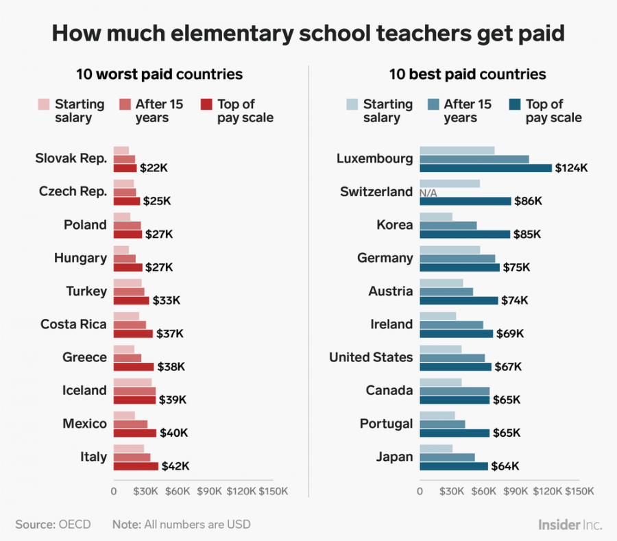 Teacher Salaries by Country