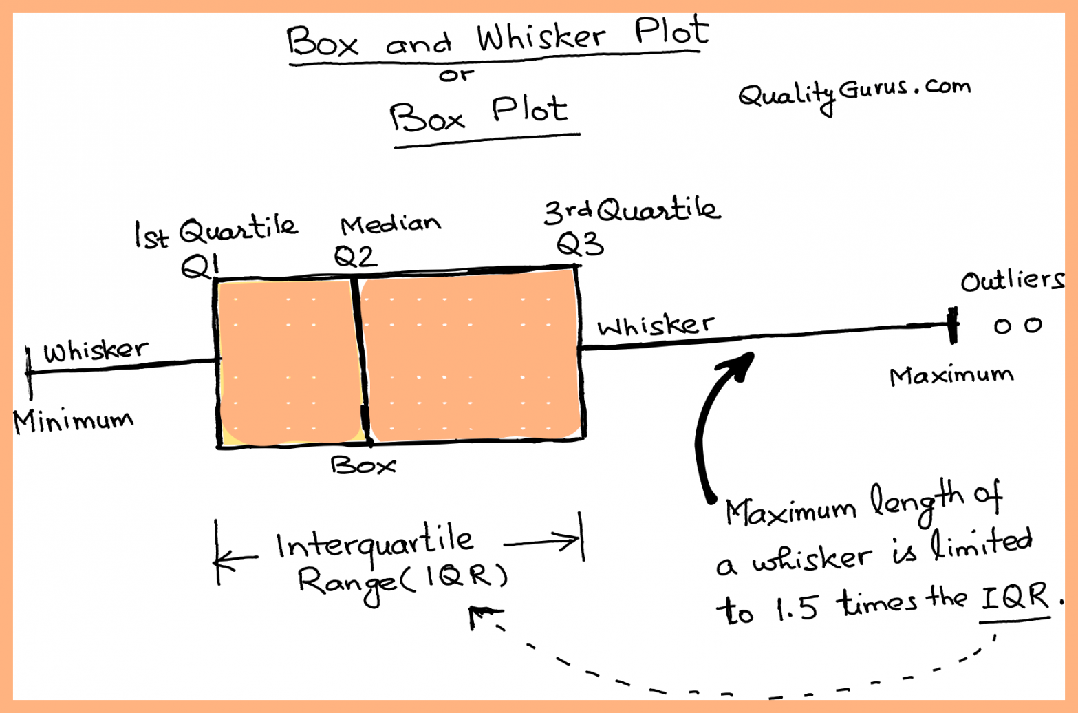 Visualize Your Data with Box and Whisker Plots!  Quality Gurus