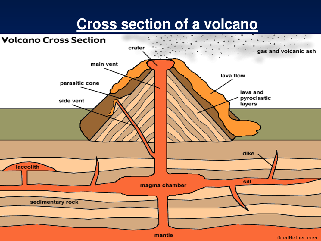 3 Types Of Volcanoes Worksheet 54