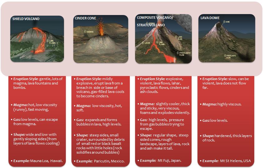 3 Types Of Volcanoes Worksheet 56